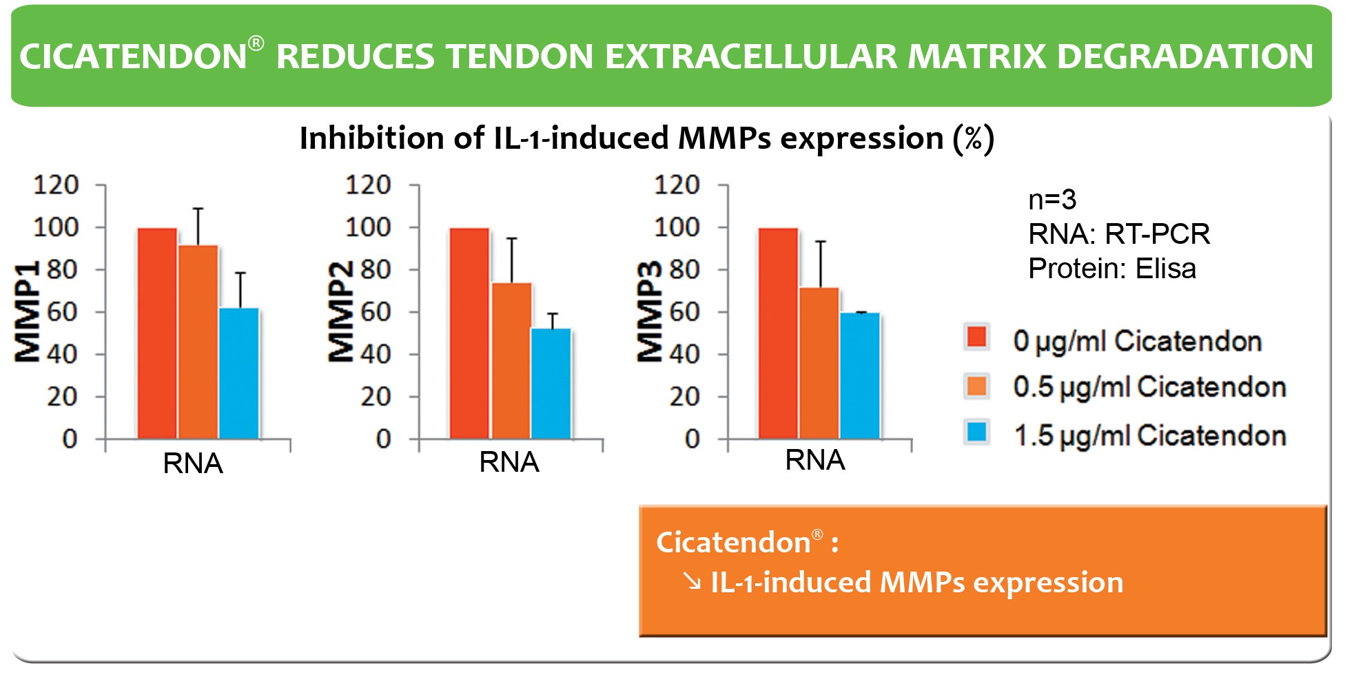 cica reduces IL-1 induced MMPs