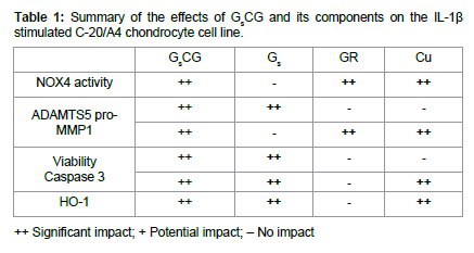 Effects of Cuivramine on IL-1B