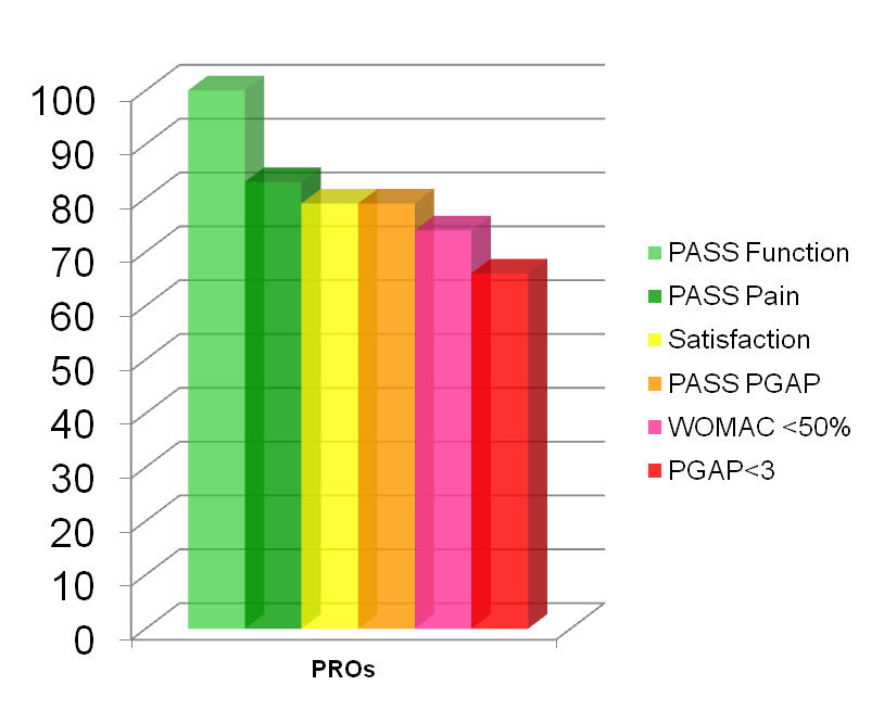 Figure 1 PROs